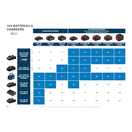 Bosch GAL 18V-160 Caricabatterie professionale 14,4 - 18 V 16 A ( 1600A02T5G ) Caricabatterie rapido AMP Condividi