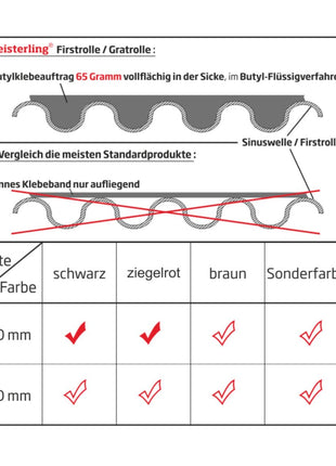 Meisterling Firstrolle / Gratrolle 320 mm x 5 m ( 012100000410 ) UV stabilisiertes hochleistungs PET Spinnvlies Gewebe ziegelrot