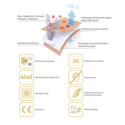 VK RespiPro Atemschutz Maske 2 Stk. Wiederverwendbar Nanofasermembran Kupferoxid Beschichtung blockiert 99,7 - 99,9% der Viren EU-Norm RFU 02.075