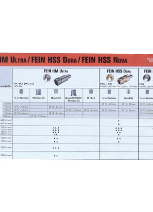 FEIN Best of Kernbohrer HSS Nova 50 Zubehörset 8 tlg. ( 63134999063 ) 3/4" Weldon 12 - 22 mm