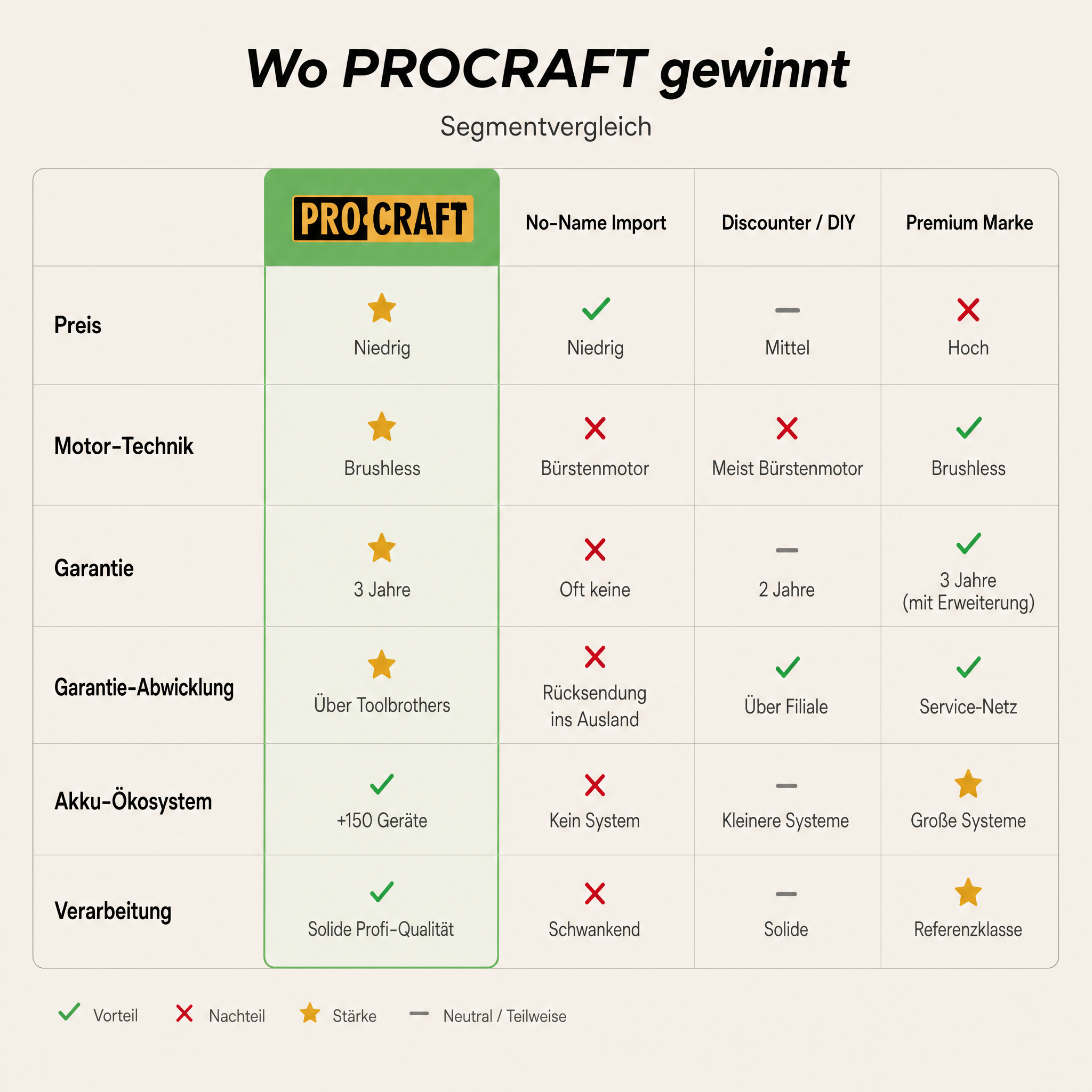 Procraft PZA26bb Akku Heckenschere 20 V 550 mm Brushless + 1x Akku 4,0 Ah + Ladegerät