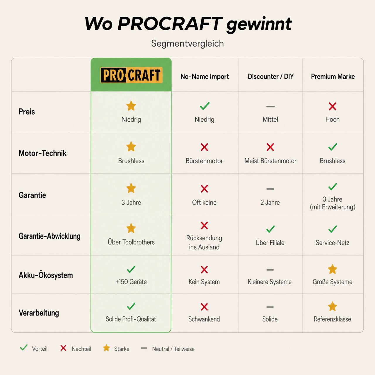 Procraft LL20bb Akku LED Strahler 20 V 500 lm + 1x Akku 2,0 Ah - ohne Ladegerät